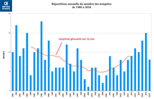 tempêtes en France