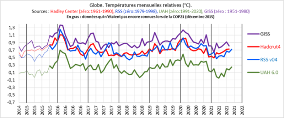 températures 2014-2021