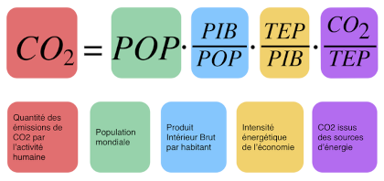 L’équation de Kaya est utilisée notamment par le GIEC
