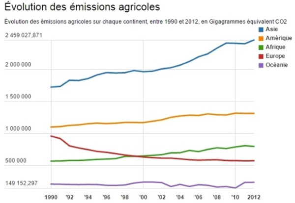 Emissions CO2 agriculture