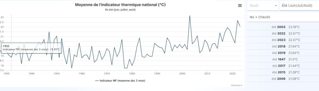 Indicateur thermique